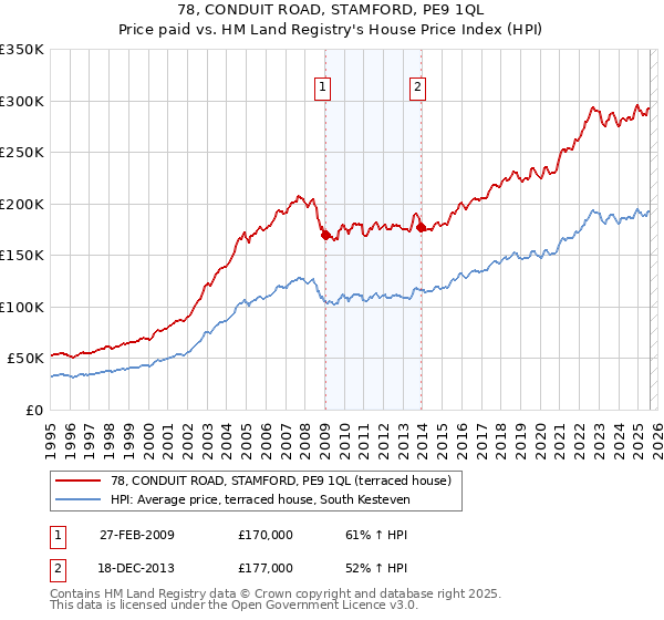 78, CONDUIT ROAD, STAMFORD, PE9 1QL: Price paid vs HM Land Registry's House Price Index