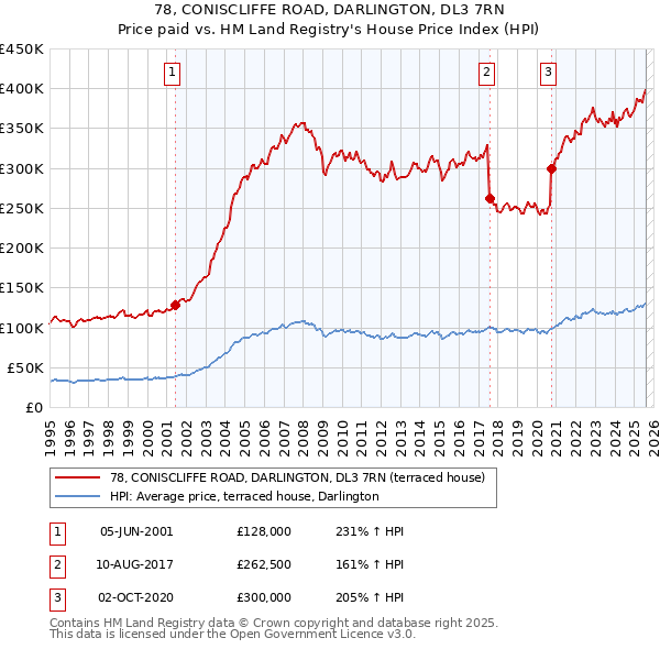 78, CONISCLIFFE ROAD, DARLINGTON, DL3 7RN: Price paid vs HM Land Registry's House Price Index