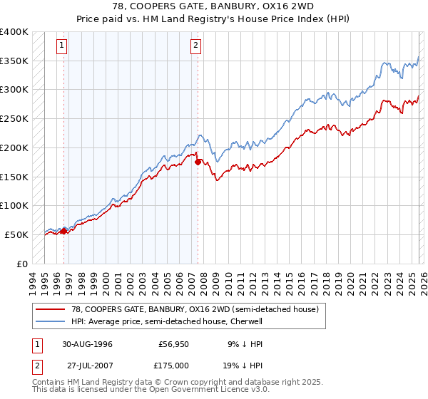 78, COOPERS GATE, BANBURY, OX16 2WD: Price paid vs HM Land Registry's House Price Index