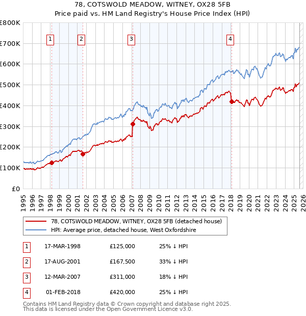 78, COTSWOLD MEADOW, WITNEY, OX28 5FB: Price paid vs HM Land Registry's House Price Index