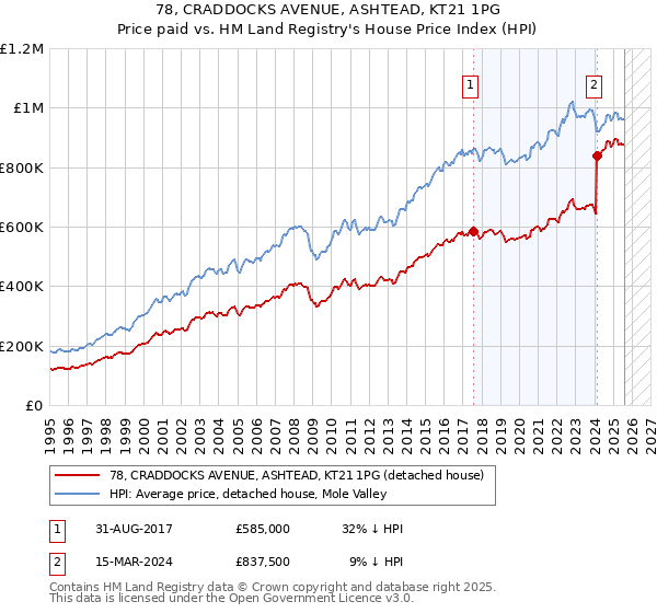 78, CRADDOCKS AVENUE, ASHTEAD, KT21 1PG: Price paid vs HM Land Registry's House Price Index