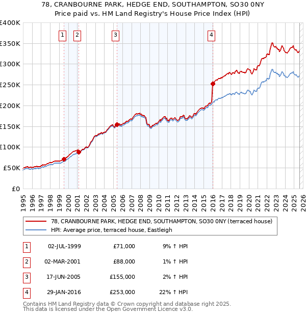 78, CRANBOURNE PARK, HEDGE END, SOUTHAMPTON, SO30 0NY: Price paid vs HM Land Registry's House Price Index