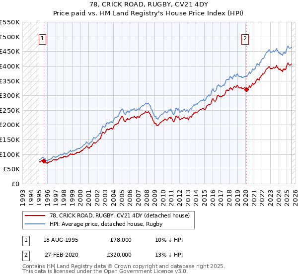 78, CRICK ROAD, RUGBY, CV21 4DY: Price paid vs HM Land Registry's House Price Index