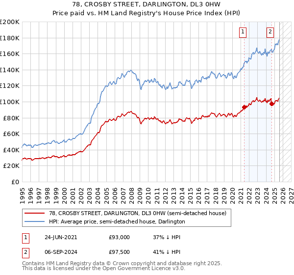 78, CROSBY STREET, DARLINGTON, DL3 0HW: Price paid vs HM Land Registry's House Price Index