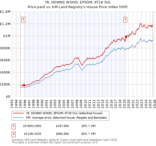 78, DOWNS WOOD, EPSOM, KT18 5UL: Price paid vs HM Land Registry's House Price Index