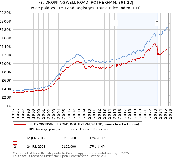 78, DROPPINGWELL ROAD, ROTHERHAM, S61 2DJ: Price paid vs HM Land Registry's House Price Index