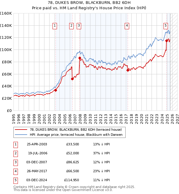 78, DUKES BROW, BLACKBURN, BB2 6DH: Price paid vs HM Land Registry's House Price Index