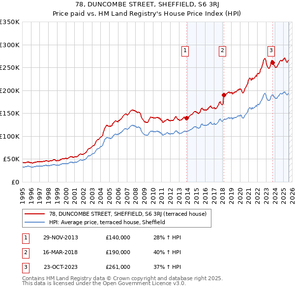78, DUNCOMBE STREET, SHEFFIELD, S6 3RJ: Price paid vs HM Land Registry's House Price Index