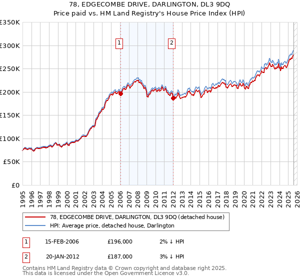 78, EDGECOMBE DRIVE, DARLINGTON, DL3 9DQ: Price paid vs HM Land Registry's House Price Index