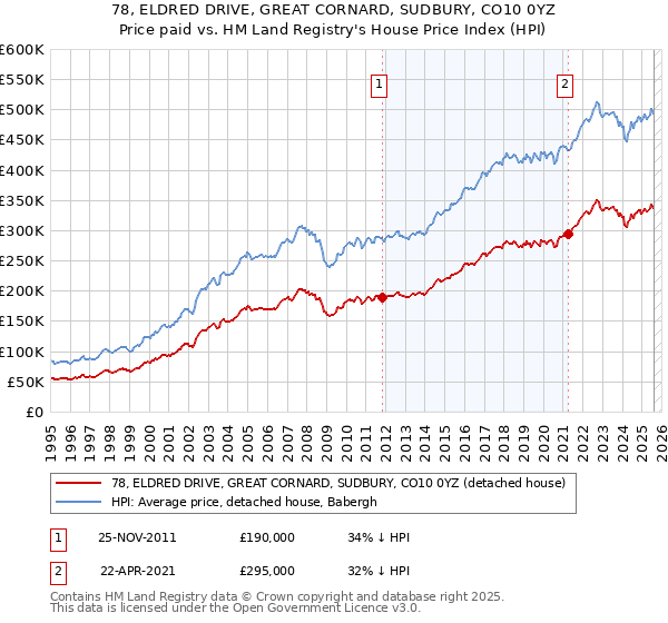 78, ELDRED DRIVE, GREAT CORNARD, SUDBURY, CO10 0YZ: Price paid vs HM Land Registry's House Price Index