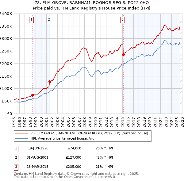 78, ELM GROVE, BARNHAM, BOGNOR REGIS, PO22 0HQ: Price paid vs HM Land Registry's House Price Index