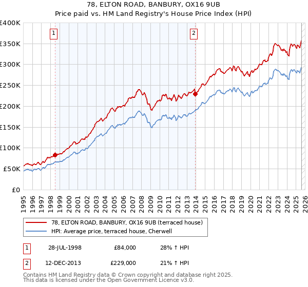 78, ELTON ROAD, BANBURY, OX16 9UB: Price paid vs HM Land Registry's House Price Index