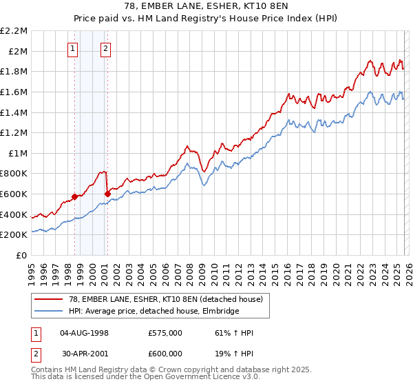 78, EMBER LANE, ESHER, KT10 8EN: Price paid vs HM Land Registry's House Price Index