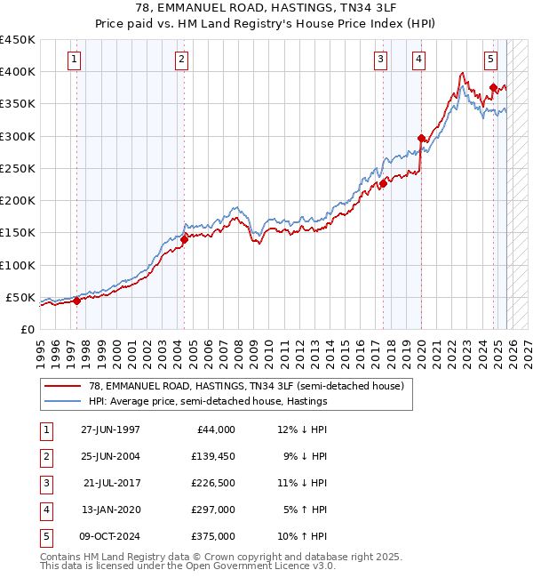 78, EMMANUEL ROAD, HASTINGS, TN34 3LF: Price paid vs HM Land Registry's House Price Index