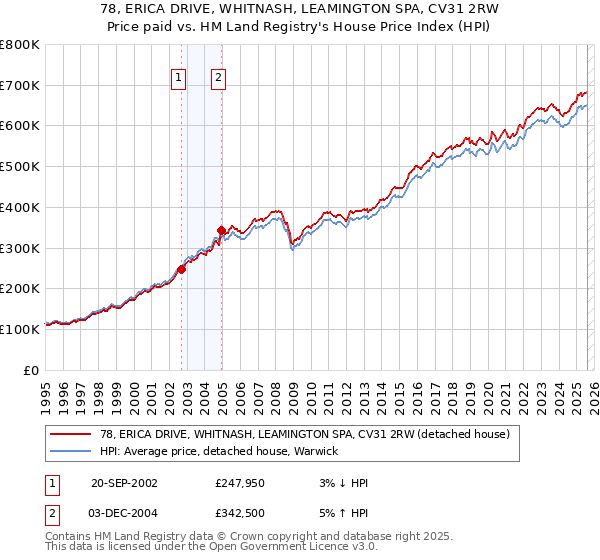 78, ERICA DRIVE, WHITNASH, LEAMINGTON SPA, CV31 2RW: Price paid vs HM Land Registry's House Price Index