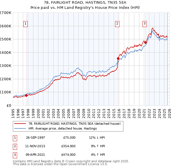 78, FAIRLIGHT ROAD, HASTINGS, TN35 5EA: Price paid vs HM Land Registry's House Price Index