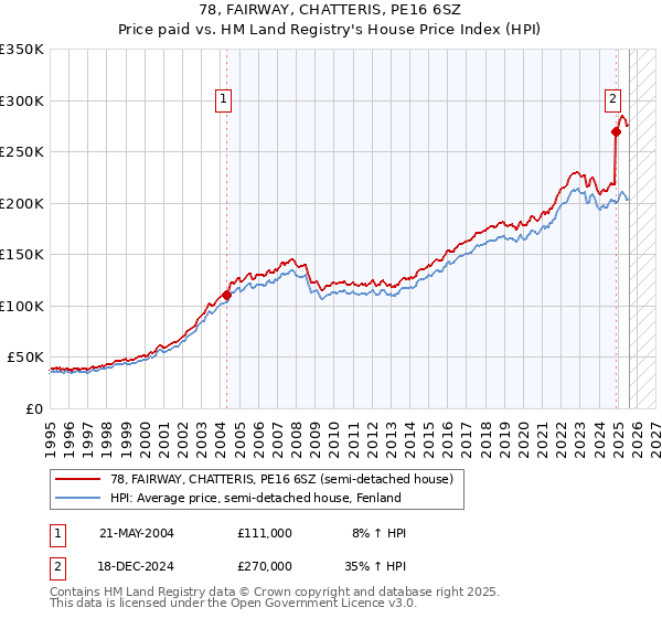 78, FAIRWAY, CHATTERIS, PE16 6SZ: Price paid vs HM Land Registry's House Price Index