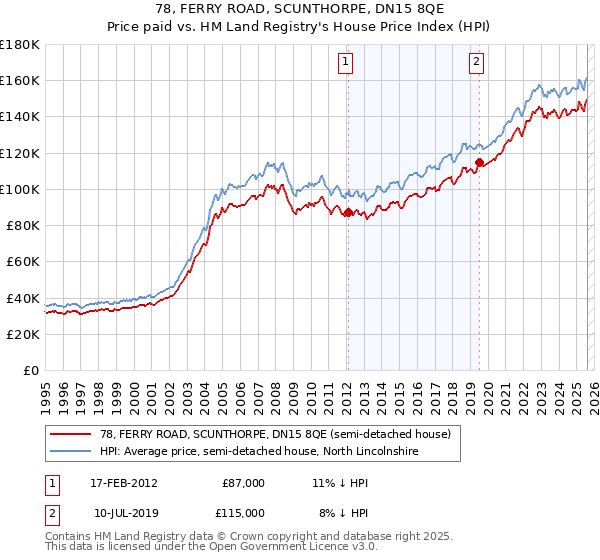 78, FERRY ROAD, SCUNTHORPE, DN15 8QE: Price paid vs HM Land Registry's House Price Index