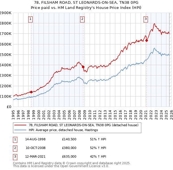78, FILSHAM ROAD, ST LEONARDS-ON-SEA, TN38 0PG: Price paid vs HM Land Registry's House Price Index