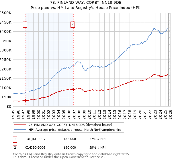 78, FINLAND WAY, CORBY, NN18 9DB: Price paid vs HM Land Registry's House Price Index