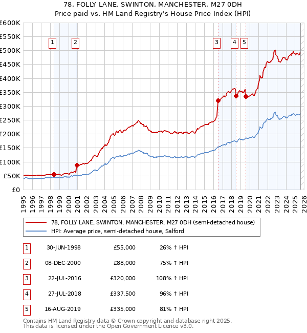 78, FOLLY LANE, SWINTON, MANCHESTER, M27 0DH: Price paid vs HM Land Registry's House Price Index
