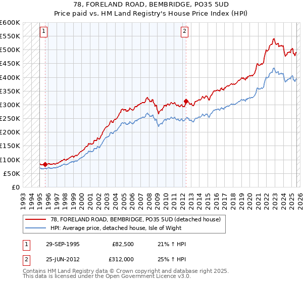 78, FORELAND ROAD, BEMBRIDGE, PO35 5UD: Price paid vs HM Land Registry's House Price Index