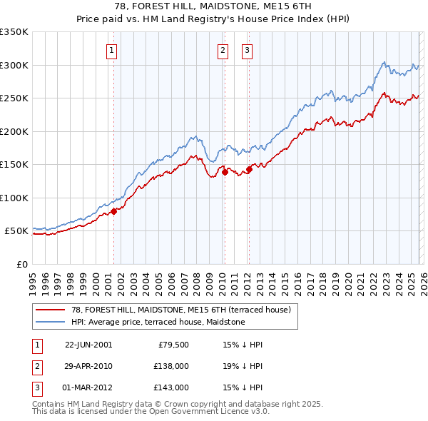 78, FOREST HILL, MAIDSTONE, ME15 6TH: Price paid vs HM Land Registry's House Price Index