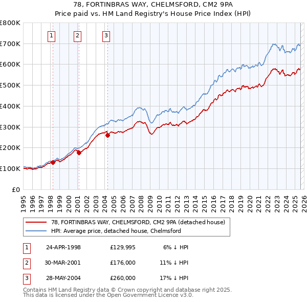 78, FORTINBRAS WAY, CHELMSFORD, CM2 9PA: Price paid vs HM Land Registry's House Price Index