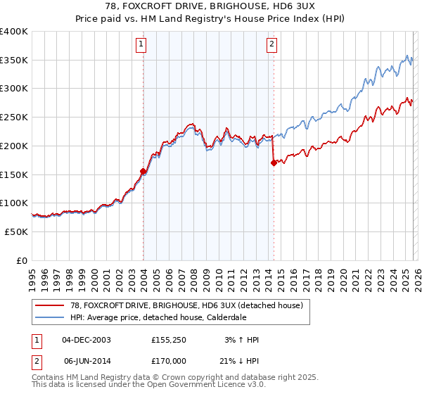 78, FOXCROFT DRIVE, BRIGHOUSE, HD6 3UX: Price paid vs HM Land Registry's House Price Index