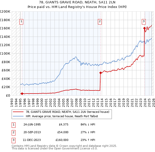 78, GIANTS GRAVE ROAD, NEATH, SA11 2LN: Price paid vs HM Land Registry's House Price Index