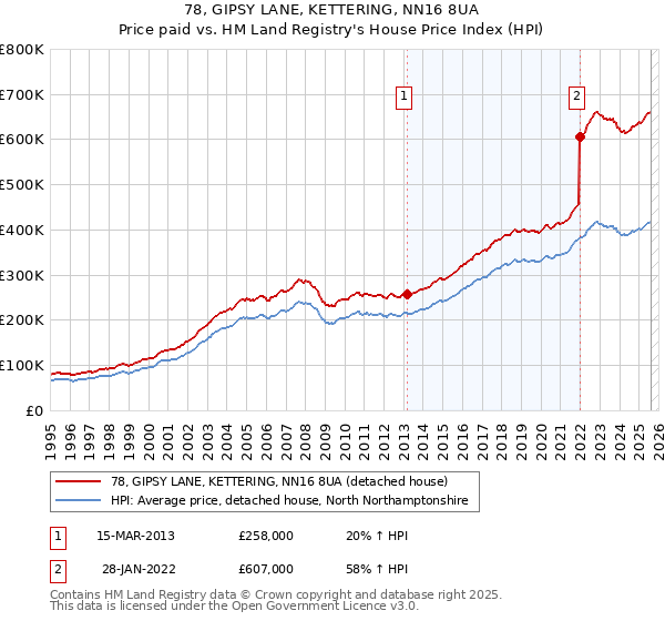 78, GIPSY LANE, KETTERING, NN16 8UA: Price paid vs HM Land Registry's House Price Index
