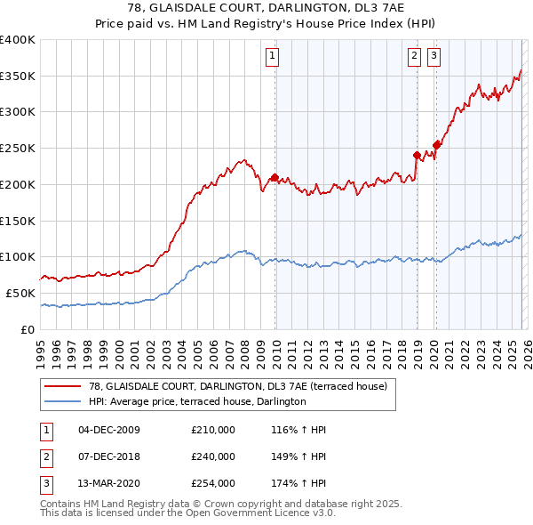 78, GLAISDALE COURT, DARLINGTON, DL3 7AE: Price paid vs HM Land Registry's House Price Index