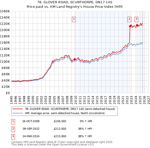 78, GLOVER ROAD, SCUNTHORPE, DN17 1AS: Price paid vs HM Land Registry's House Price Index