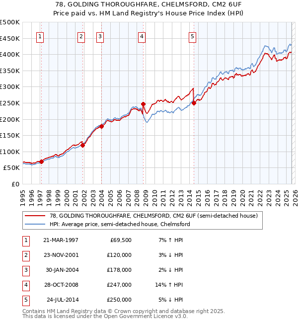 78, GOLDING THOROUGHFARE, CHELMSFORD, CM2 6UF: Price paid vs HM Land Registry's House Price Index