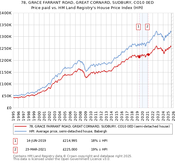 78, GRACE FARRANT ROAD, GREAT CORNARD, SUDBURY, CO10 0ED: Price paid vs HM Land Registry's House Price Index