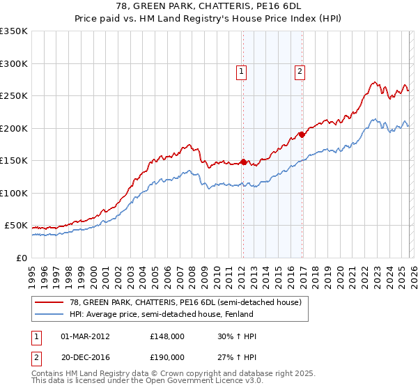 78, GREEN PARK, CHATTERIS, PE16 6DL: Price paid vs HM Land Registry's House Price Index
