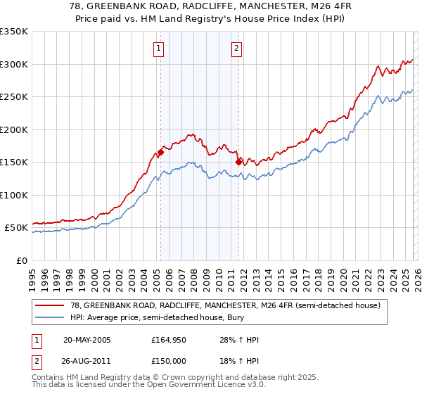 78, GREENBANK ROAD, RADCLIFFE, MANCHESTER, M26 4FR: Price paid vs HM Land Registry's House Price Index