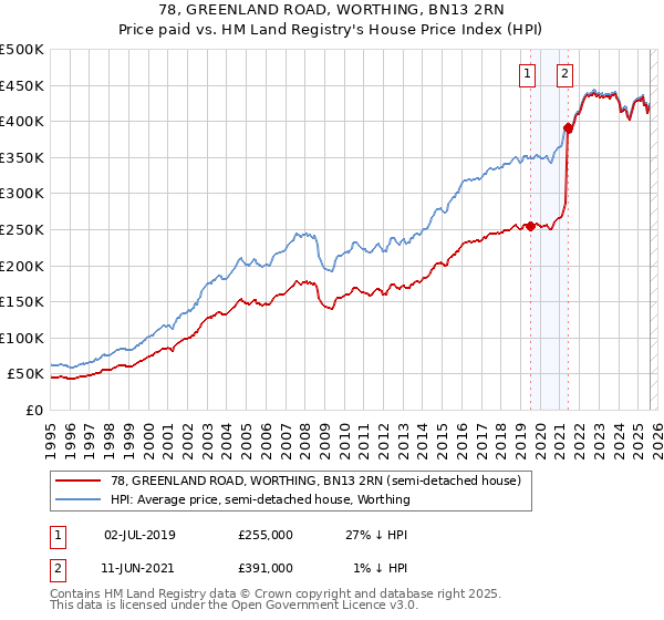 78, GREENLAND ROAD, WORTHING, BN13 2RN: Price paid vs HM Land Registry's House Price Index