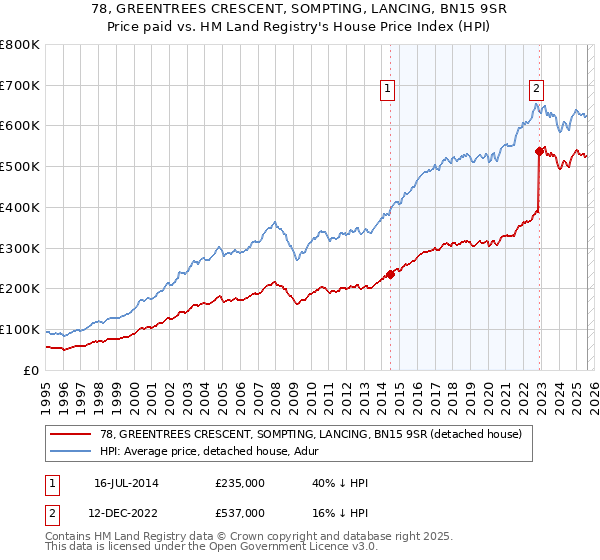 78, GREENTREES CRESCENT, SOMPTING, LANCING, BN15 9SR: Price paid vs HM Land Registry's House Price Index