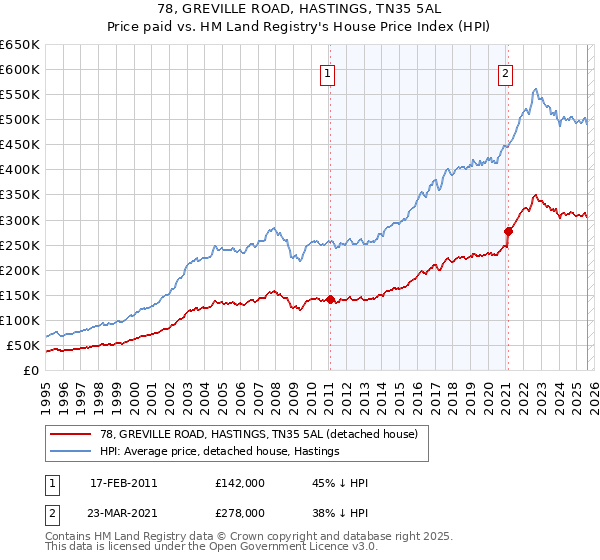 78, GREVILLE ROAD, HASTINGS, TN35 5AL: Price paid vs HM Land Registry's House Price Index