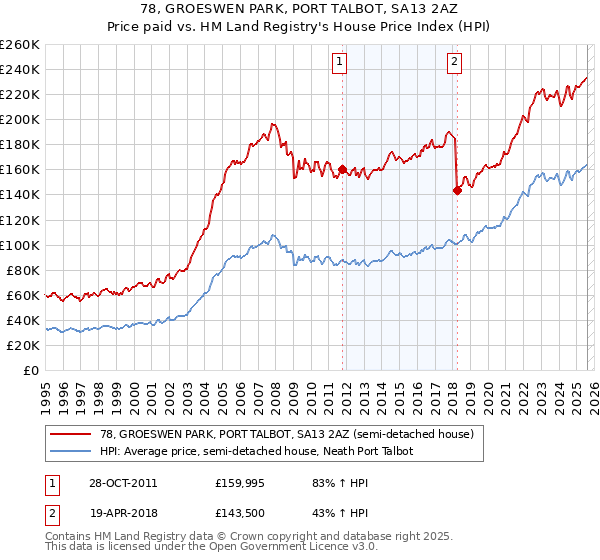 78, GROESWEN PARK, PORT TALBOT, SA13 2AZ: Price paid vs HM Land Registry's House Price Index