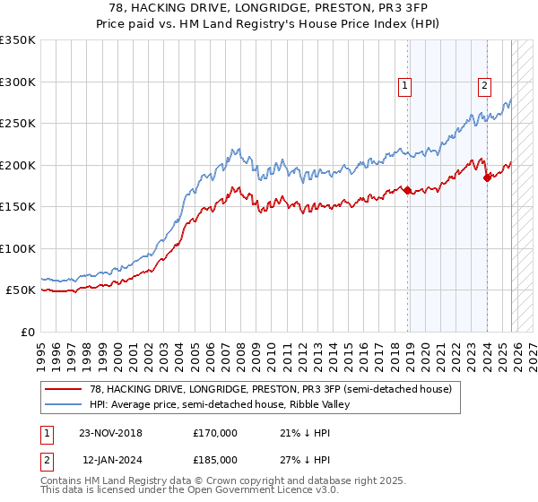 78, HACKING DRIVE, LONGRIDGE, PRESTON, PR3 3FP: Price paid vs HM Land Registry's House Price Index
