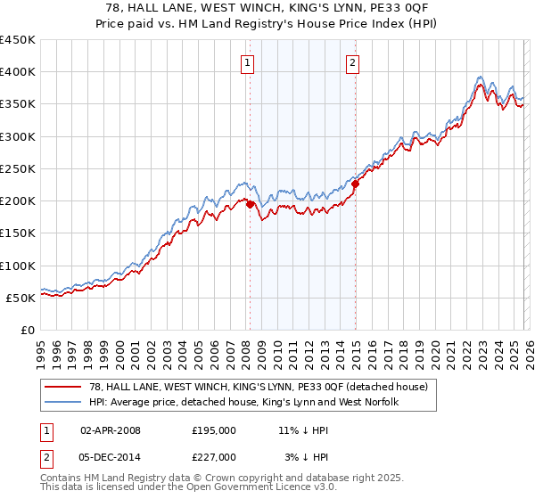 78, HALL LANE, WEST WINCH, KING'S LYNN, PE33 0QF: Price paid vs HM Land Registry's House Price Index