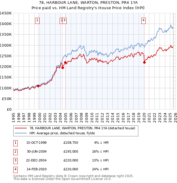 78, HARBOUR LANE, WARTON, PRESTON, PR4 1YA: Price paid vs HM Land Registry's House Price Index