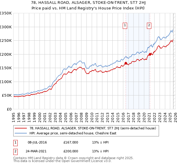 78, HASSALL ROAD, ALSAGER, STOKE-ON-TRENT, ST7 2HJ: Price paid vs HM Land Registry's House Price Index
