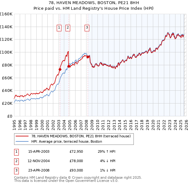 78, HAVEN MEADOWS, BOSTON, PE21 8HH: Price paid vs HM Land Registry's House Price Index