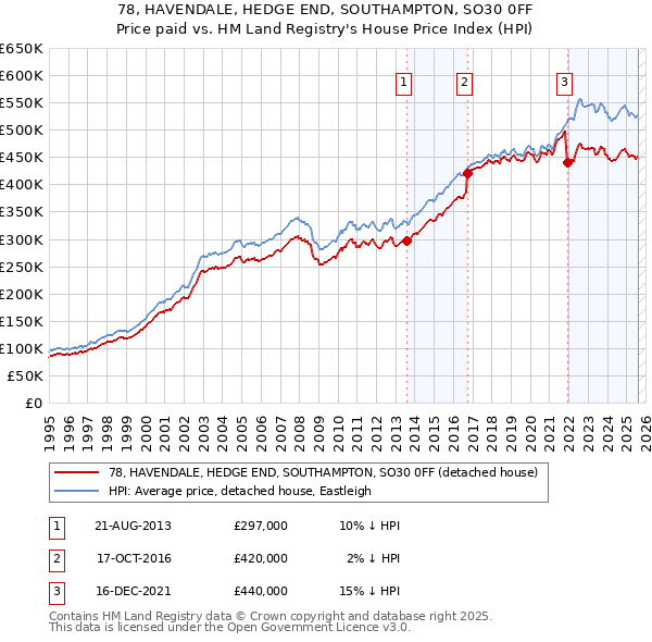 78, HAVENDALE, HEDGE END, SOUTHAMPTON, SO30 0FF: Price paid vs HM Land Registry's House Price Index