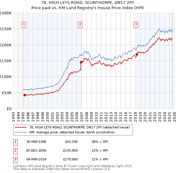 78, HIGH LEYS ROAD, SCUNTHORPE, DN17 2PY: Price paid vs HM Land Registry's House Price Index