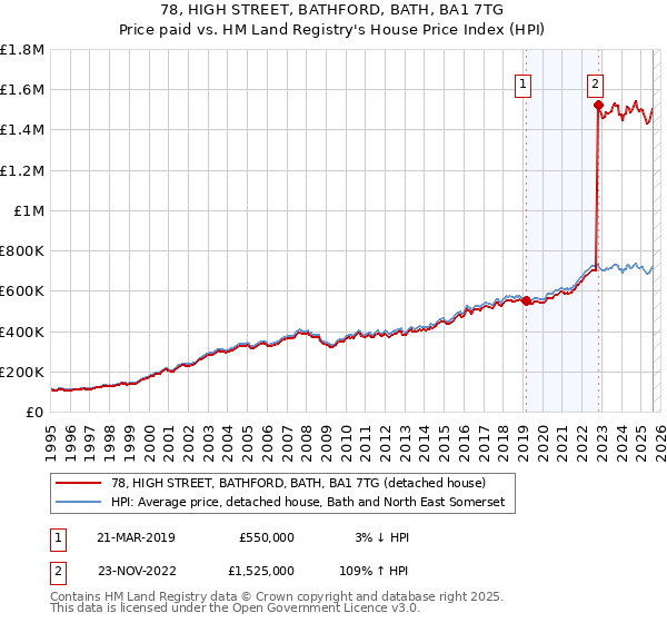 78, HIGH STREET, BATHFORD, BATH, BA1 7TG: Price paid vs HM Land Registry's House Price Index