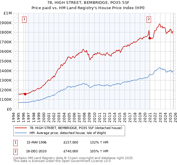 78, HIGH STREET, BEMBRIDGE, PO35 5SF: Price paid vs HM Land Registry's House Price Index